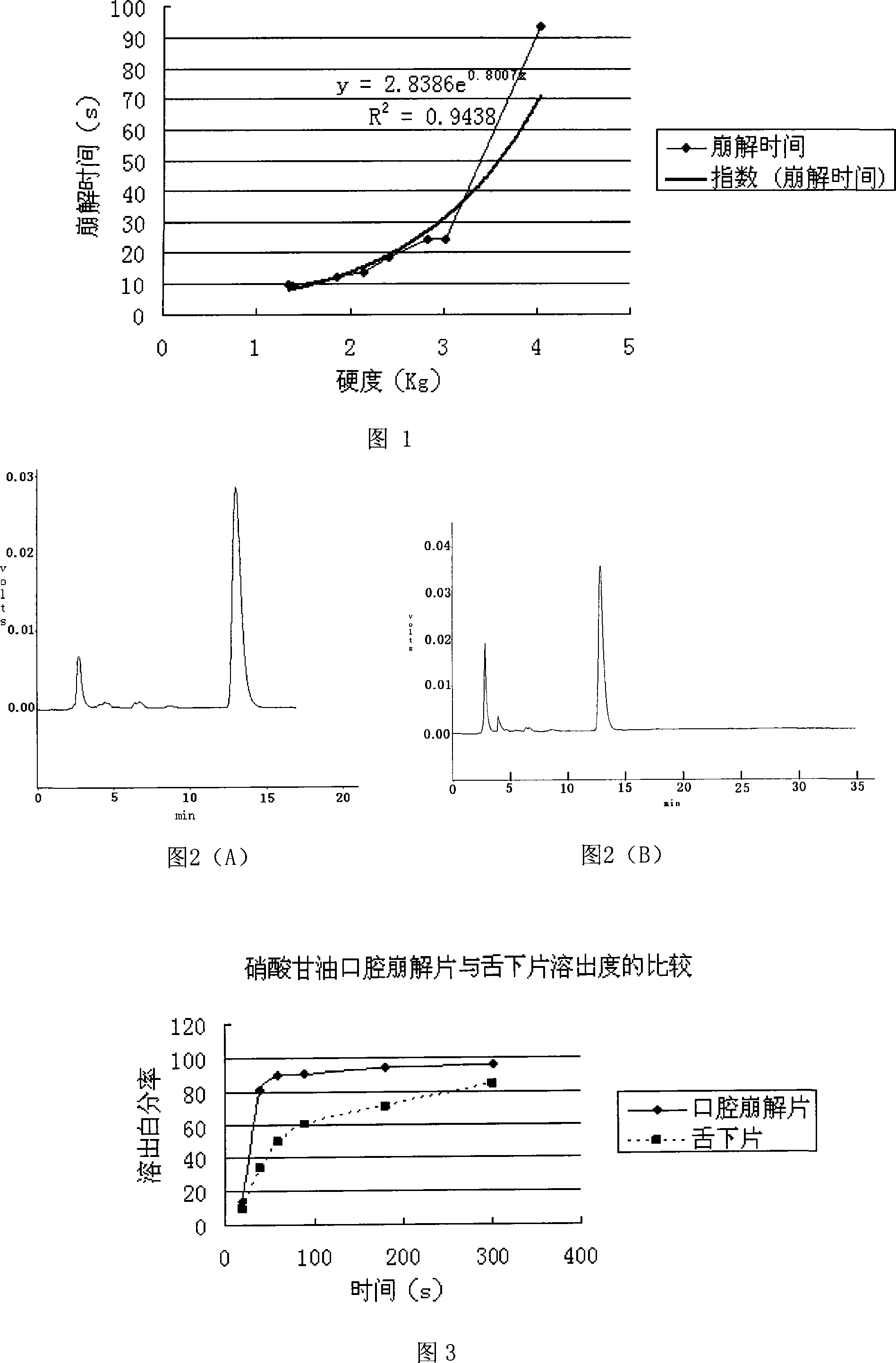 Glonoin Orally disintegrating tablets preparation of and preparing method thereof
