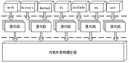 LINUX kernel reliability evaluating system and LINUX kernel reliability evaluating method based on source code analysis