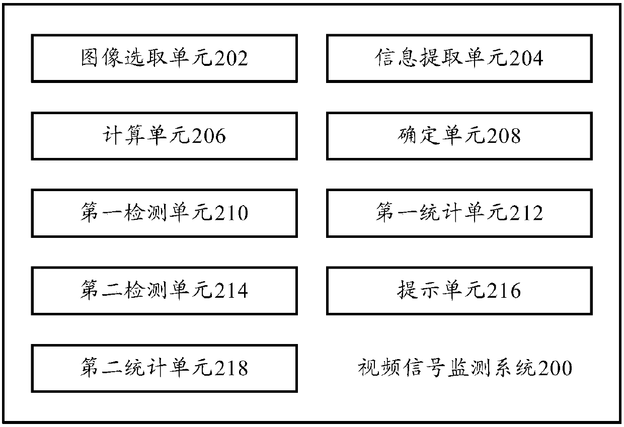 Video signal monitoring method and video signal monitoring system