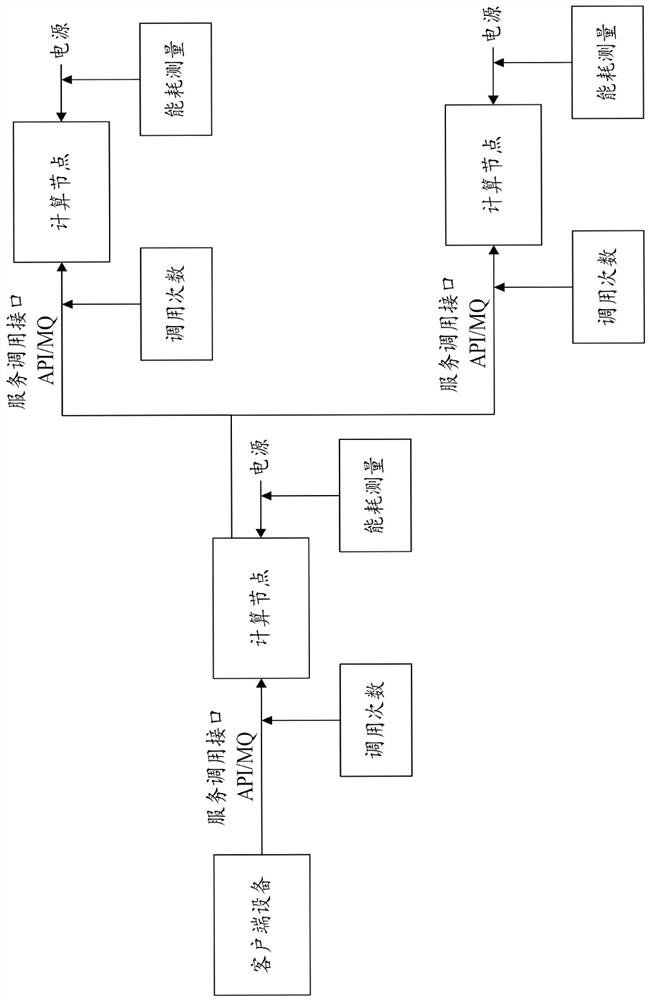 Energy consumption measurement method, device, computer equipment and storage medium for application service