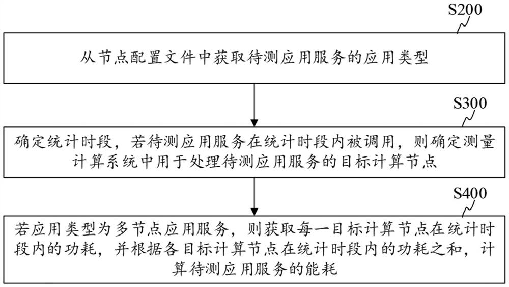 Energy consumption measurement method, device, computer equipment and storage medium for application service