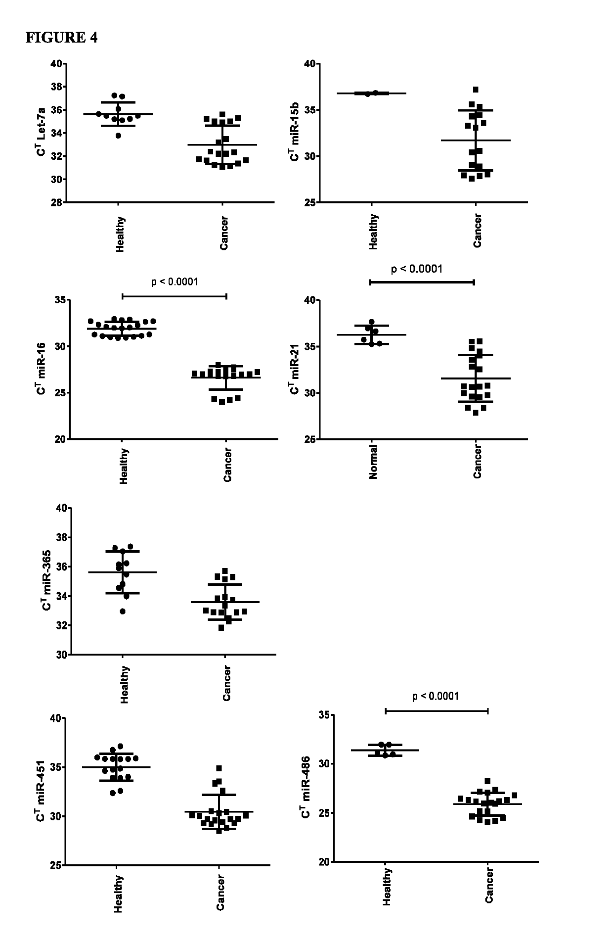 Biomarkers of Oral, Pharyngeal and Laryngeal Cancers