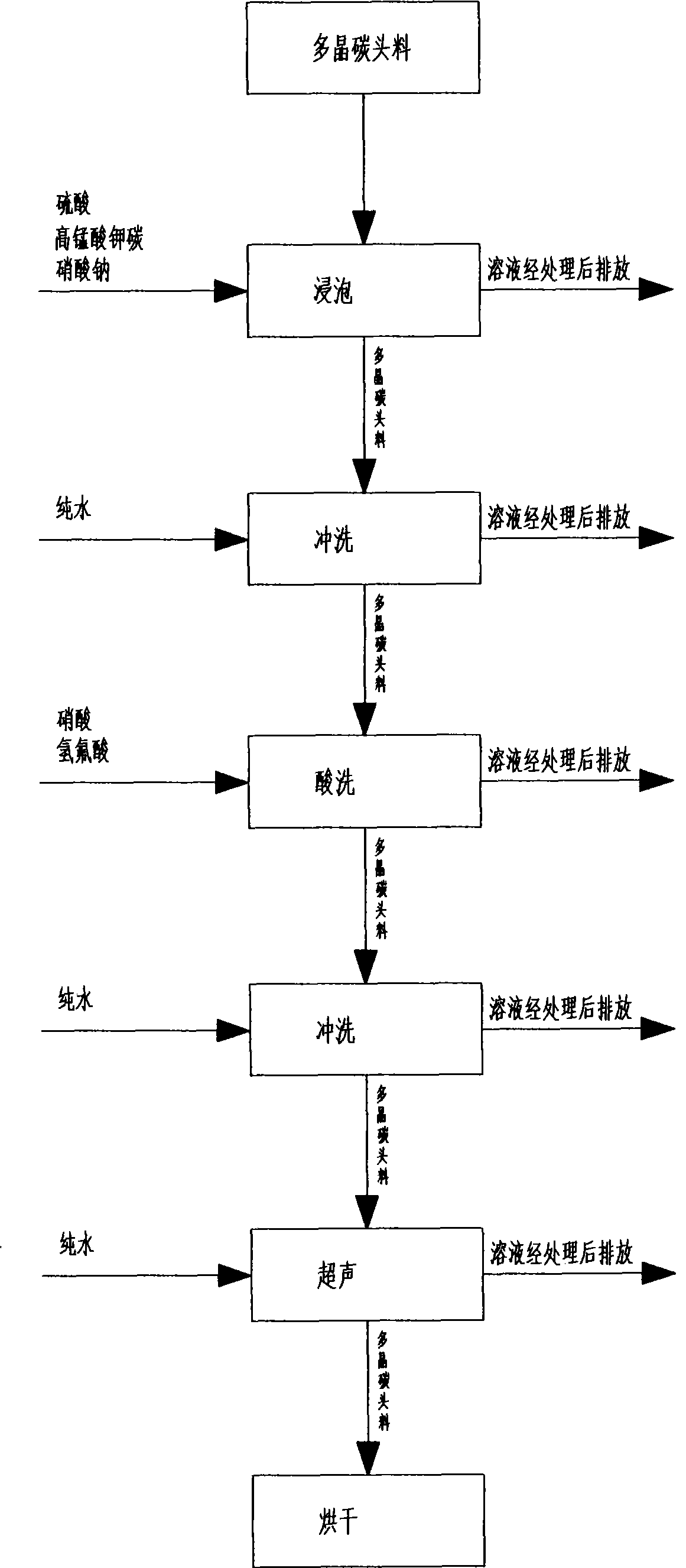 Method for cleaning polycrystal carbon head material