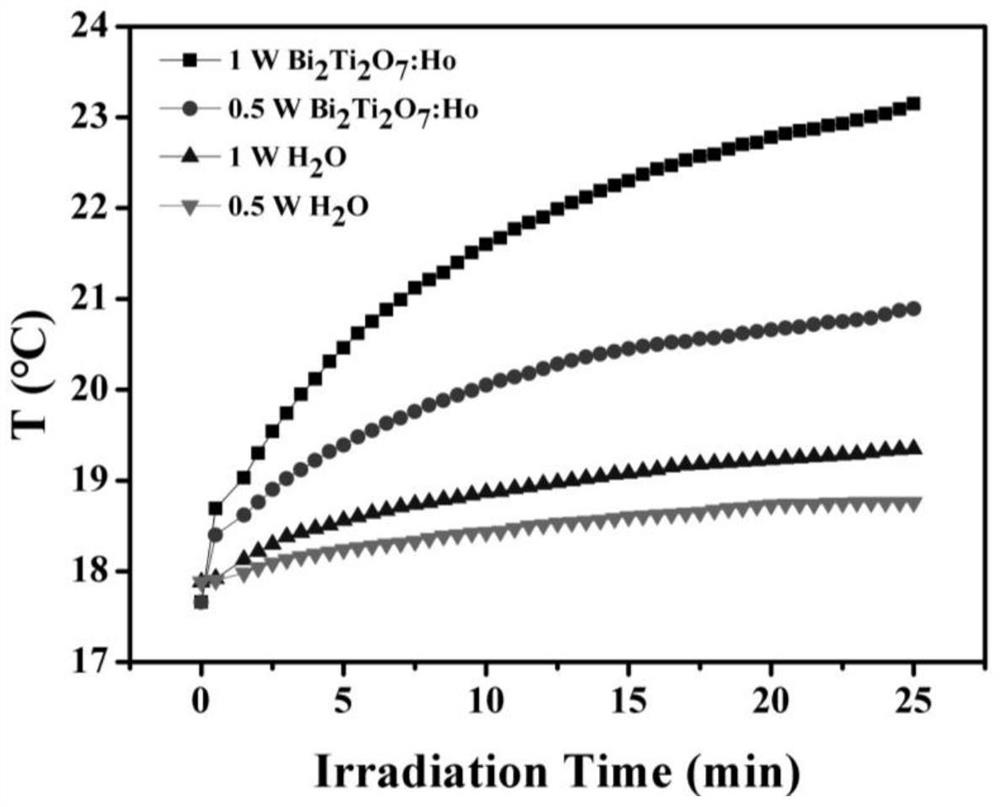 Preparation method and application of rare earth ytterbium holmium double-doped pyrochlore phase nanofiber