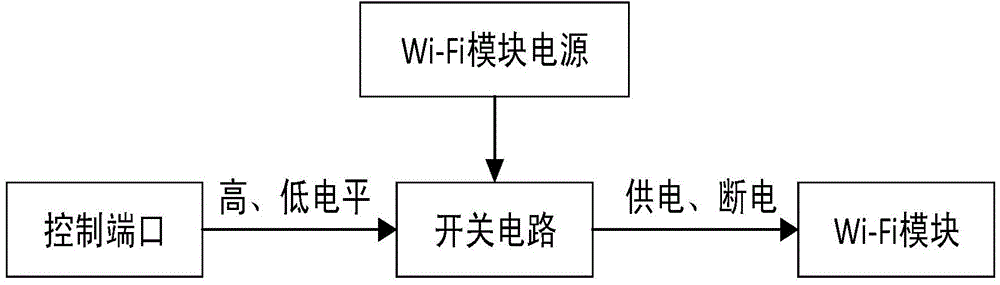 Flat television Wi-Fi (Wireless Fidelity) module passive standby power supply control method and circuit
