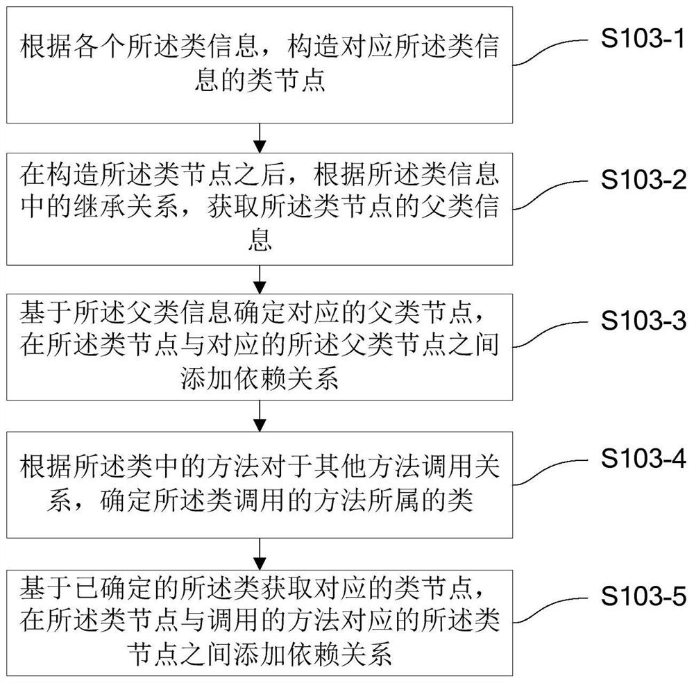 A method, device and electronic device for obtaining code dependencies