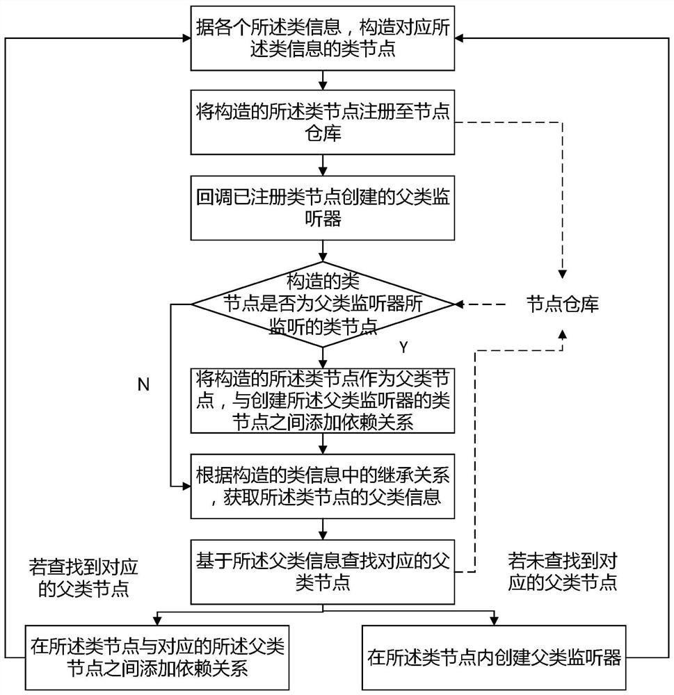 A method, device and electronic device for obtaining code dependencies