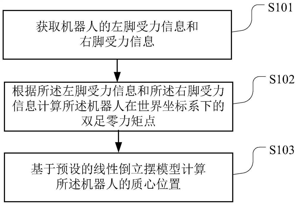 Robot state estimation method and device, readable storage medium and robot