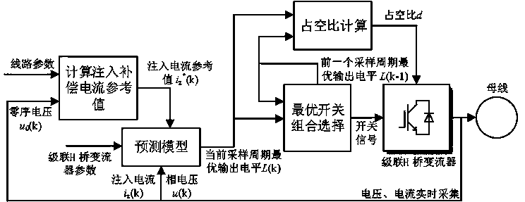 A control method of cascaded h-bridge type distribution network arc suppression device