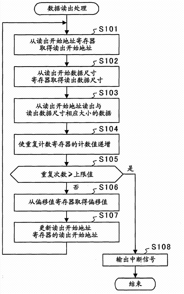 DMA controller and data readout device