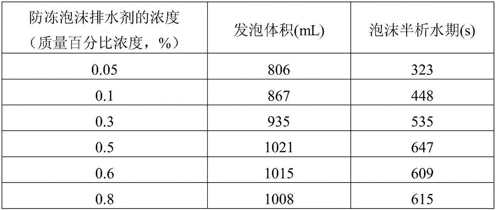 A kind of antifreeze foam drainage agent and its preparation method and application