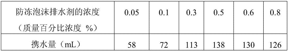 A kind of antifreeze foam drainage agent and its preparation method and application