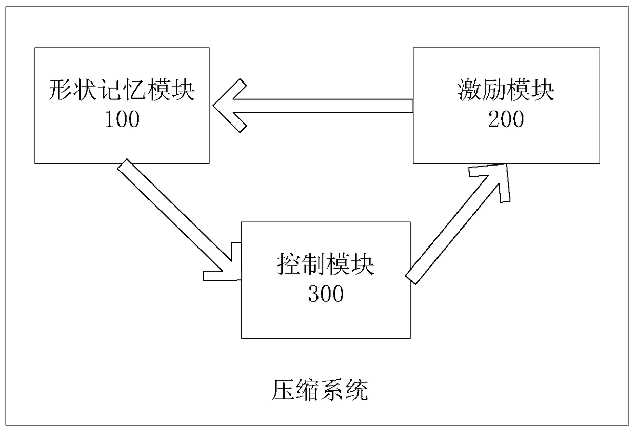 An Intelligent Compression System Based on Shape Memory Materials