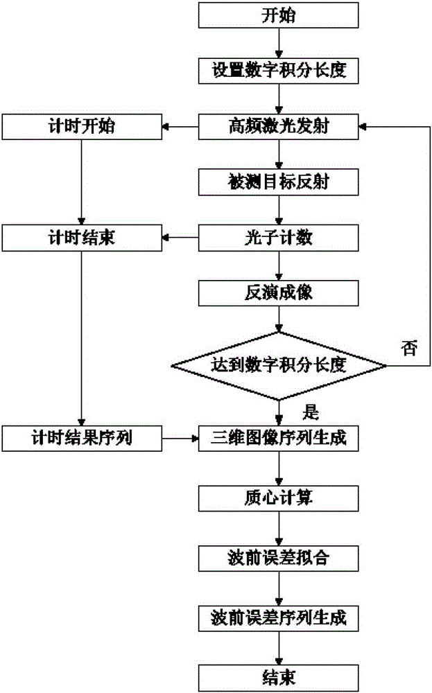 High-frequency three-dimensional Shack-Hartmann wavefront measuring device and its measuring method