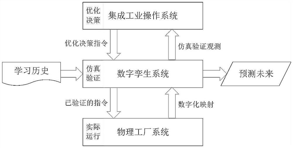 Steel hot rolling management and control system and method based on digital twinning