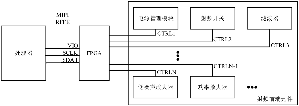 Radio frequency front-end device slave control interface device