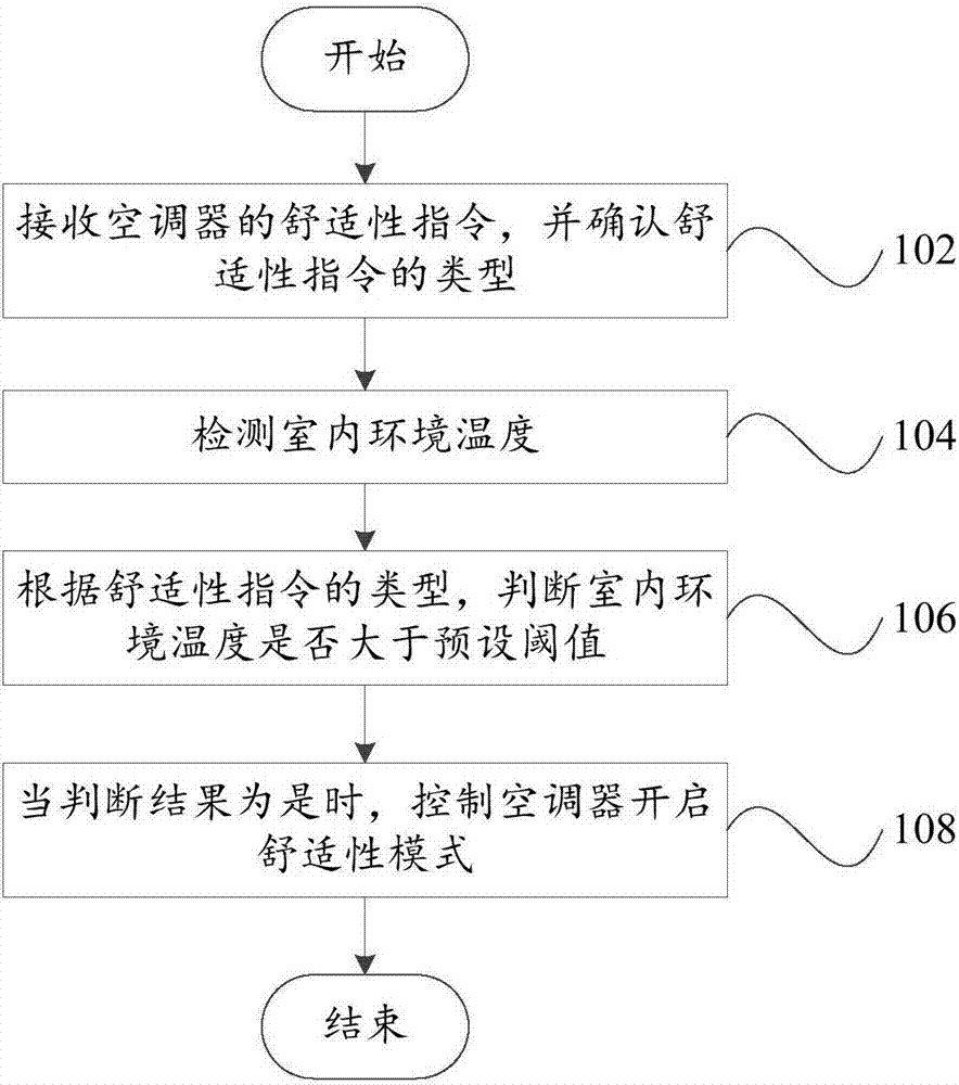 Air-conditioner comfort control method and device and air-conditioner