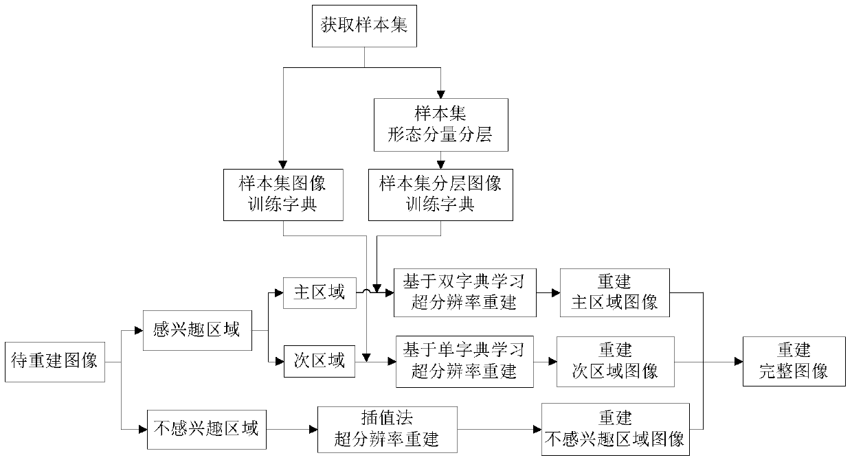 Video Image Hierarchical Reconstruction Method Based on Sparse Representation and Dictionary Learning