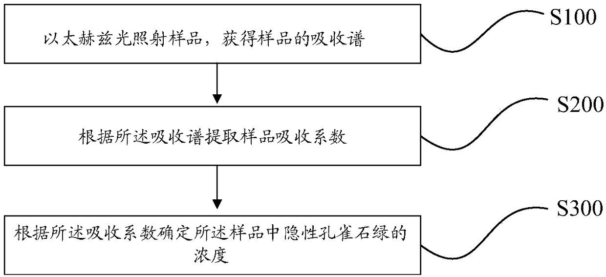 Method and system for detecting leucomalachite green