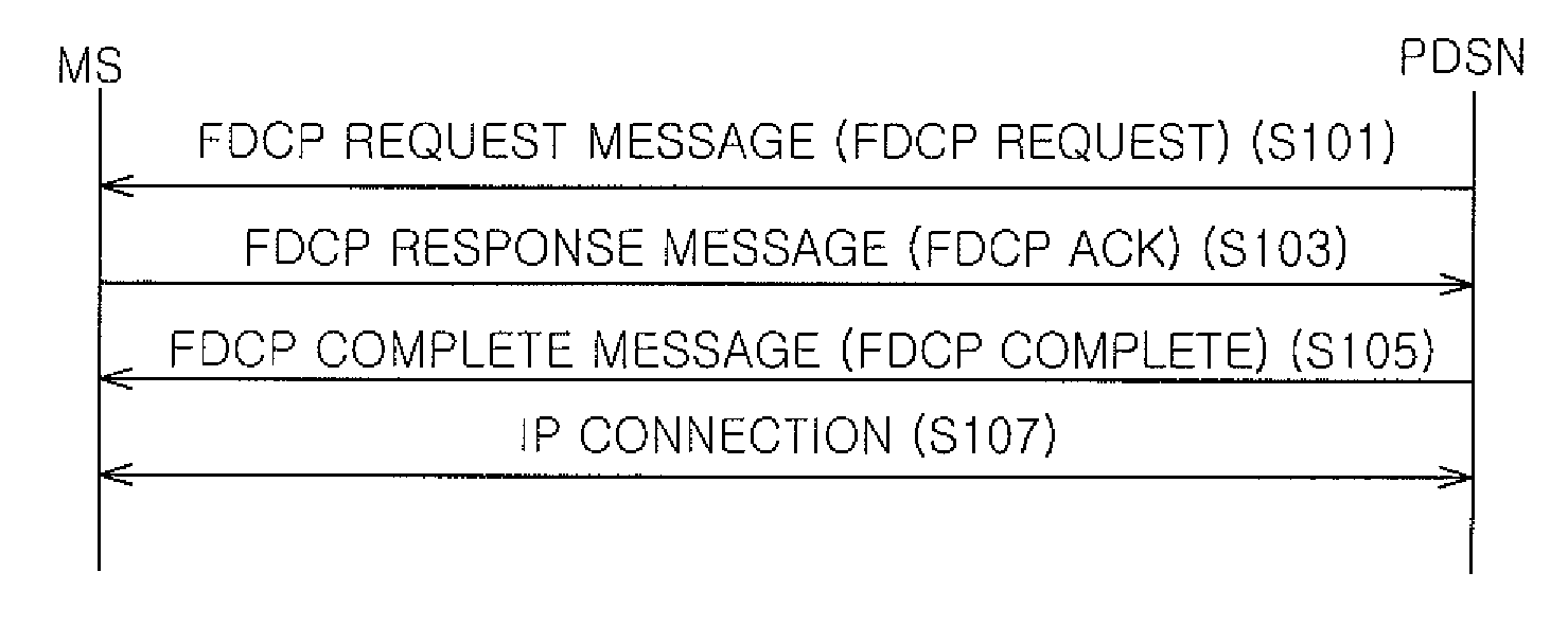 Fast data-link connection method for saving connection time in CDMA 2000 network