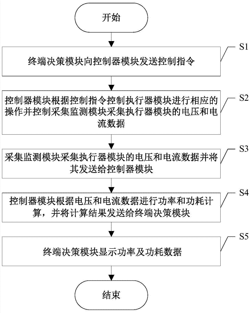 System and method for monitoring power of actuators of internet of things of agriculture