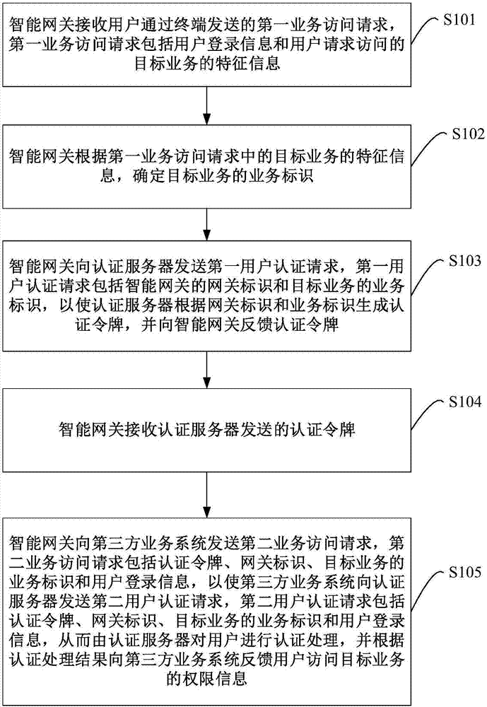 User authentication method, intelligent gateway and authentication server