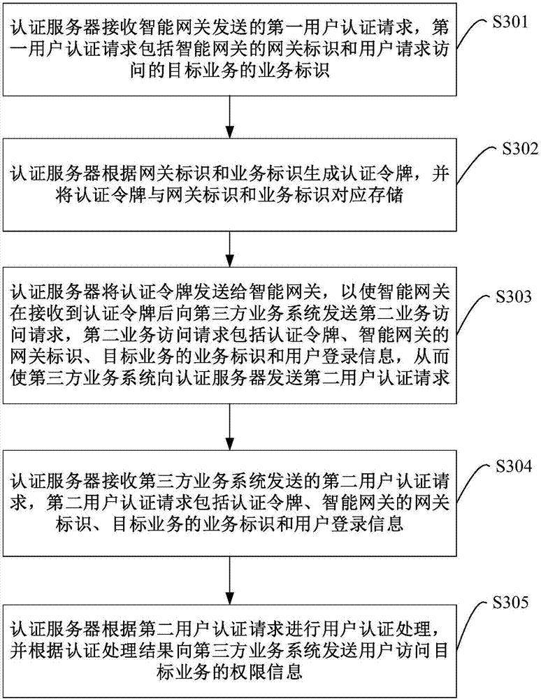 User authentication method, intelligent gateway and authentication server