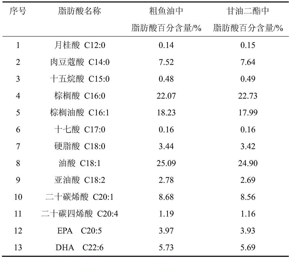 Method for preparing diglyceride from crude fish oil of marine aquatic fishes