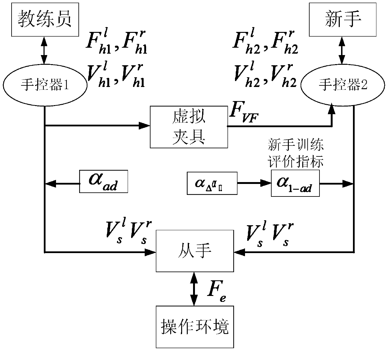 Double-person remote control operation training method based on virtual fixture