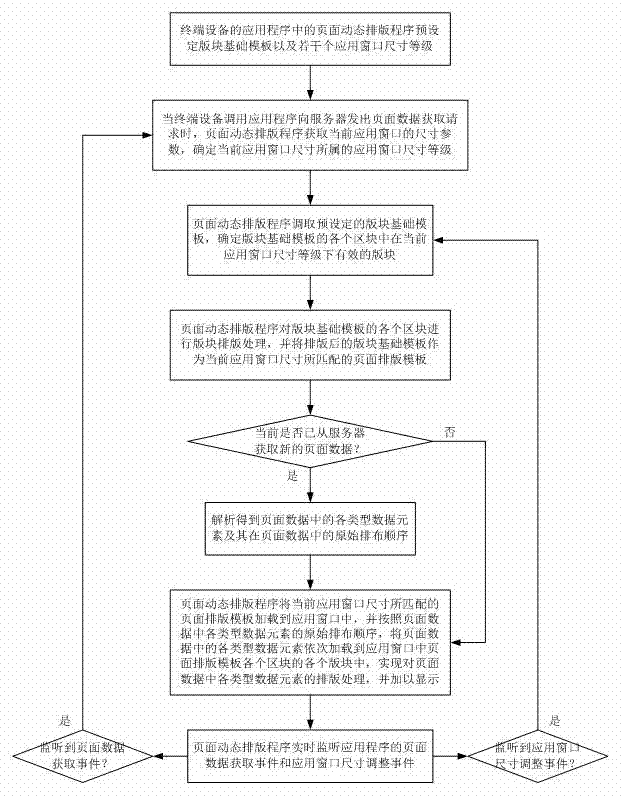 Application window size parameter based application page self-adaptive layout display method