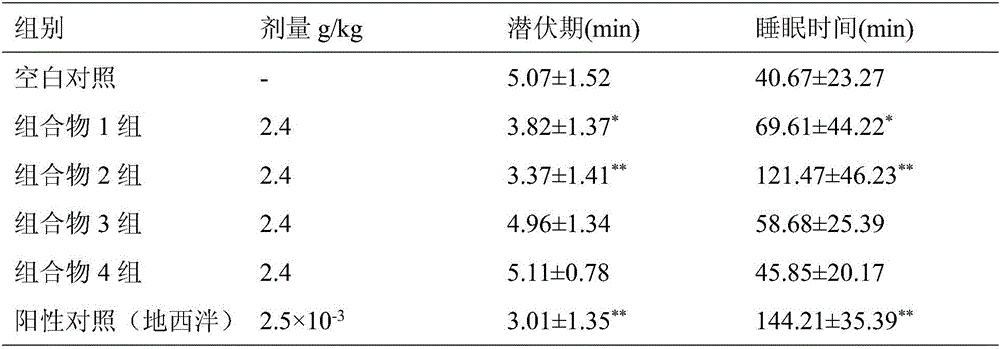 Compound oplopanax elatus composition with sleep improvement effect and preparation method and application thereof