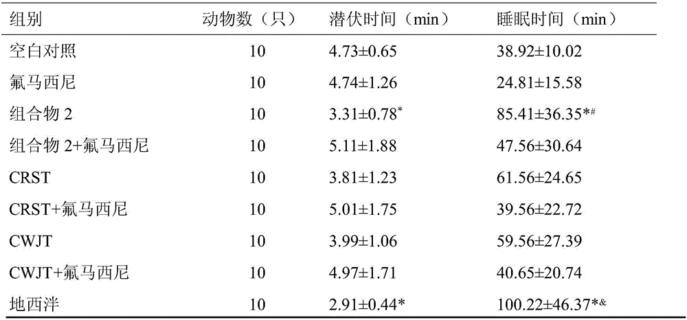 Compound oplopanax elatus composition with sleep improvement effect and preparation method and application thereof