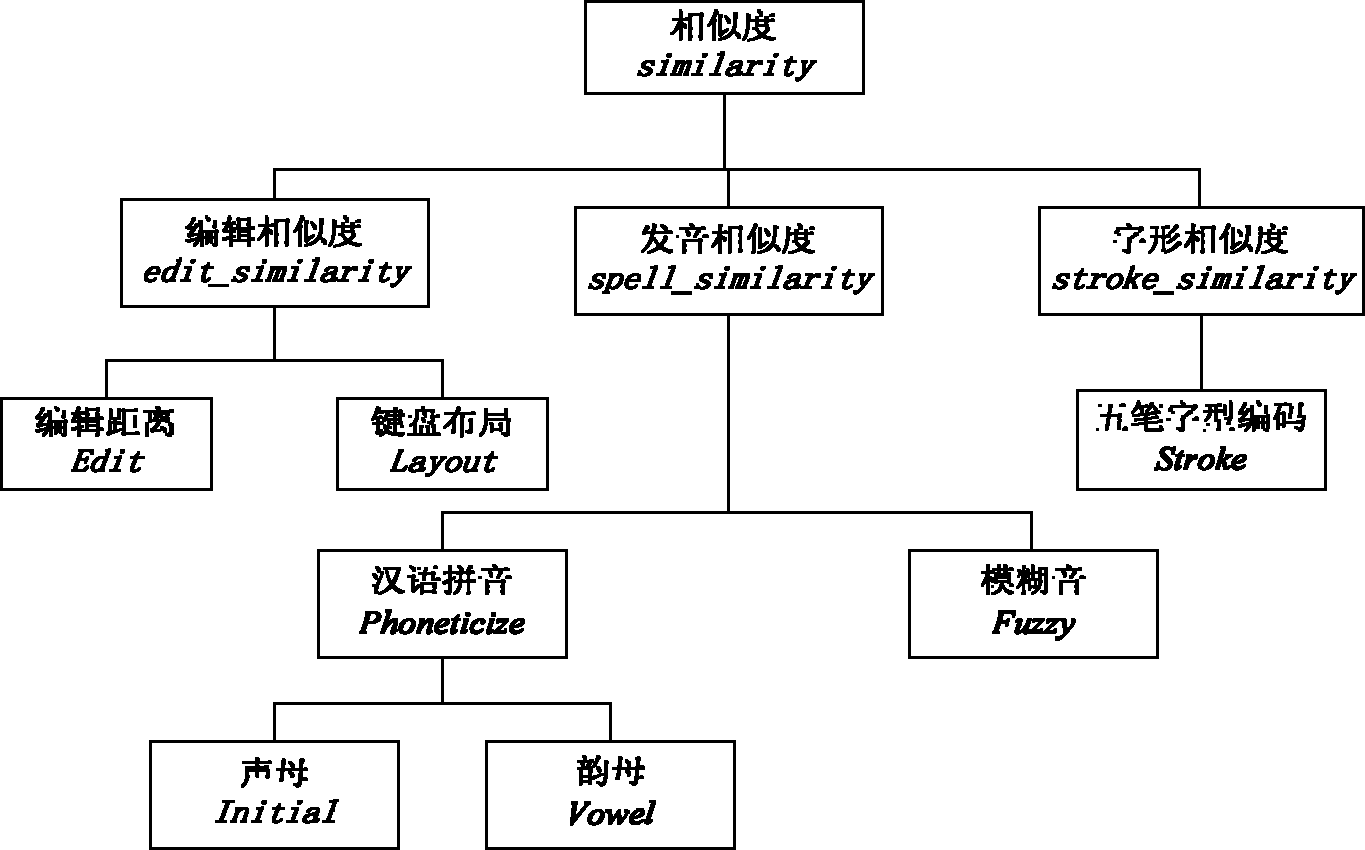 Method for matching Chinese similarity