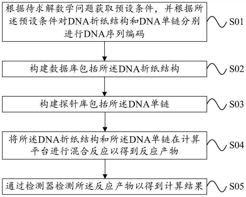 A method and device for realizing a probe machine based on dna computing