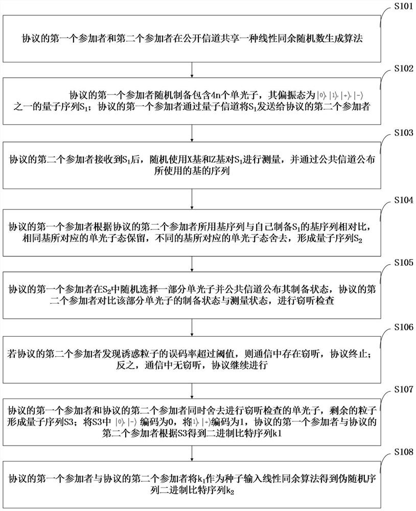 Quantum pseudo-random number generation method and generation system