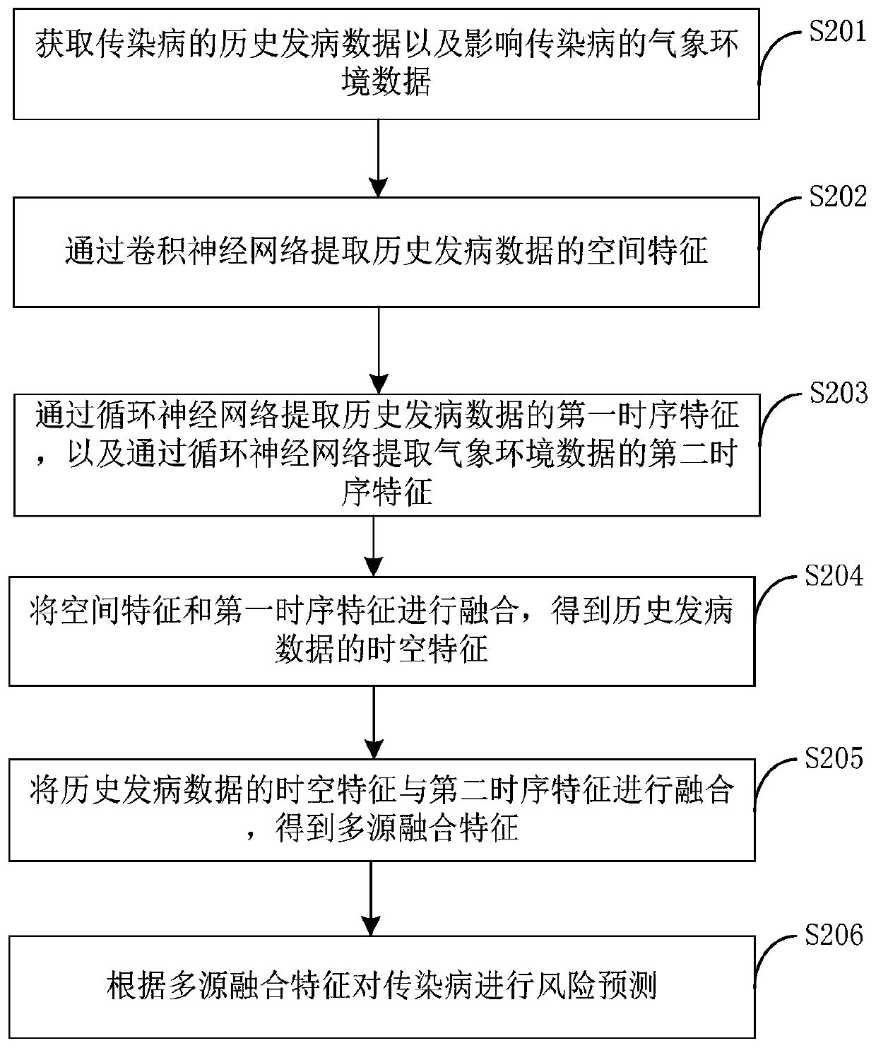 Infectious disease prediction method and apparatus, electronic device and computer readable medium