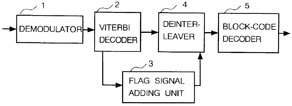 Error-correcting decoder continuously adding flag signals to locations preceding a first location at which a difference between path metrics is lower than the threshold