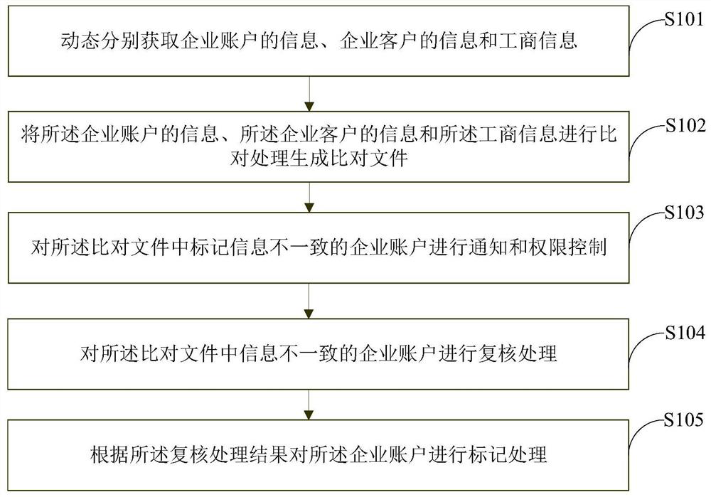 Account lifetime dynamic monitoring method and device