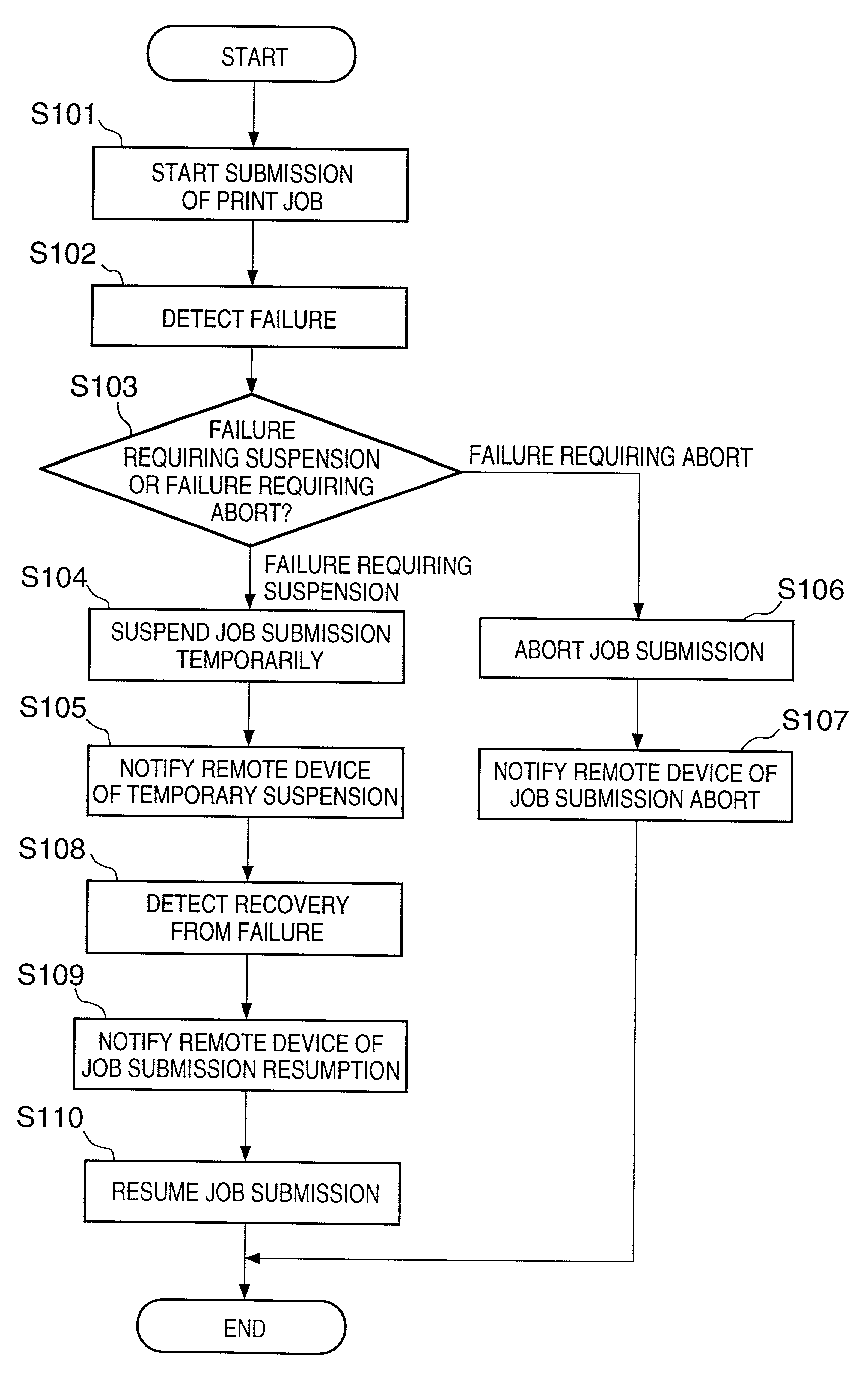 Print processing method, printing control system and storage medium therefor