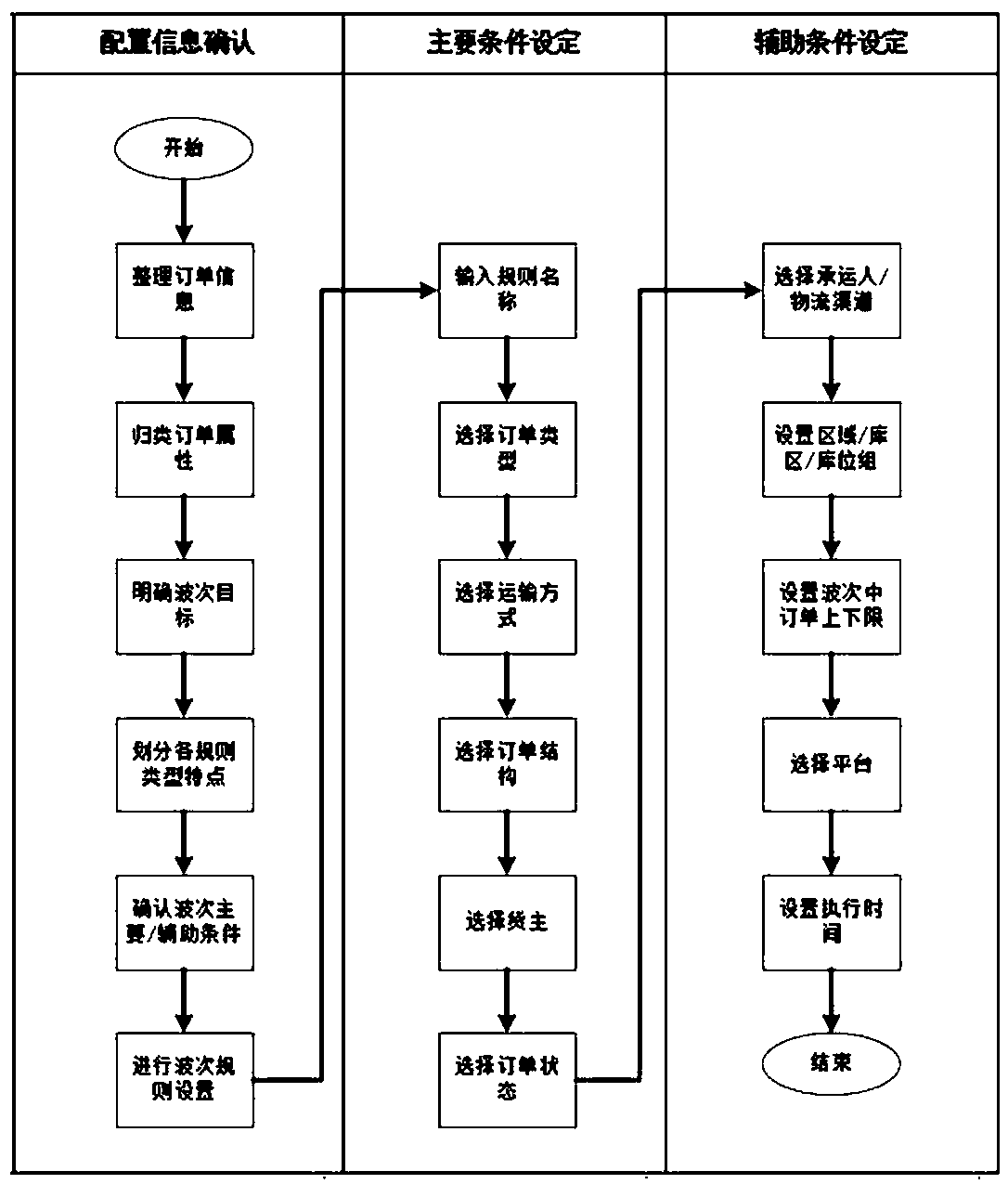 A wave order processing method and system