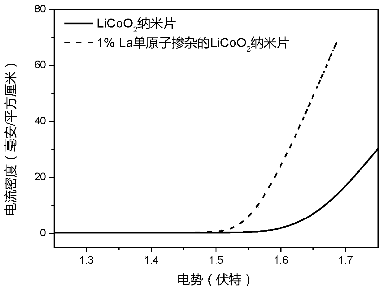 La monoatom-doped lithium cobaltate nano-catalyst, and preparation method and application thereof