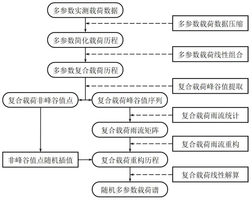 Random multi-parameter load spectrum compilation method based on linear combination