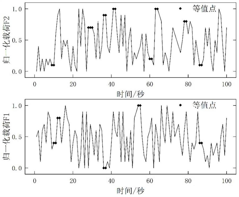 Random multi-parameter load spectrum compilation method based on linear combination