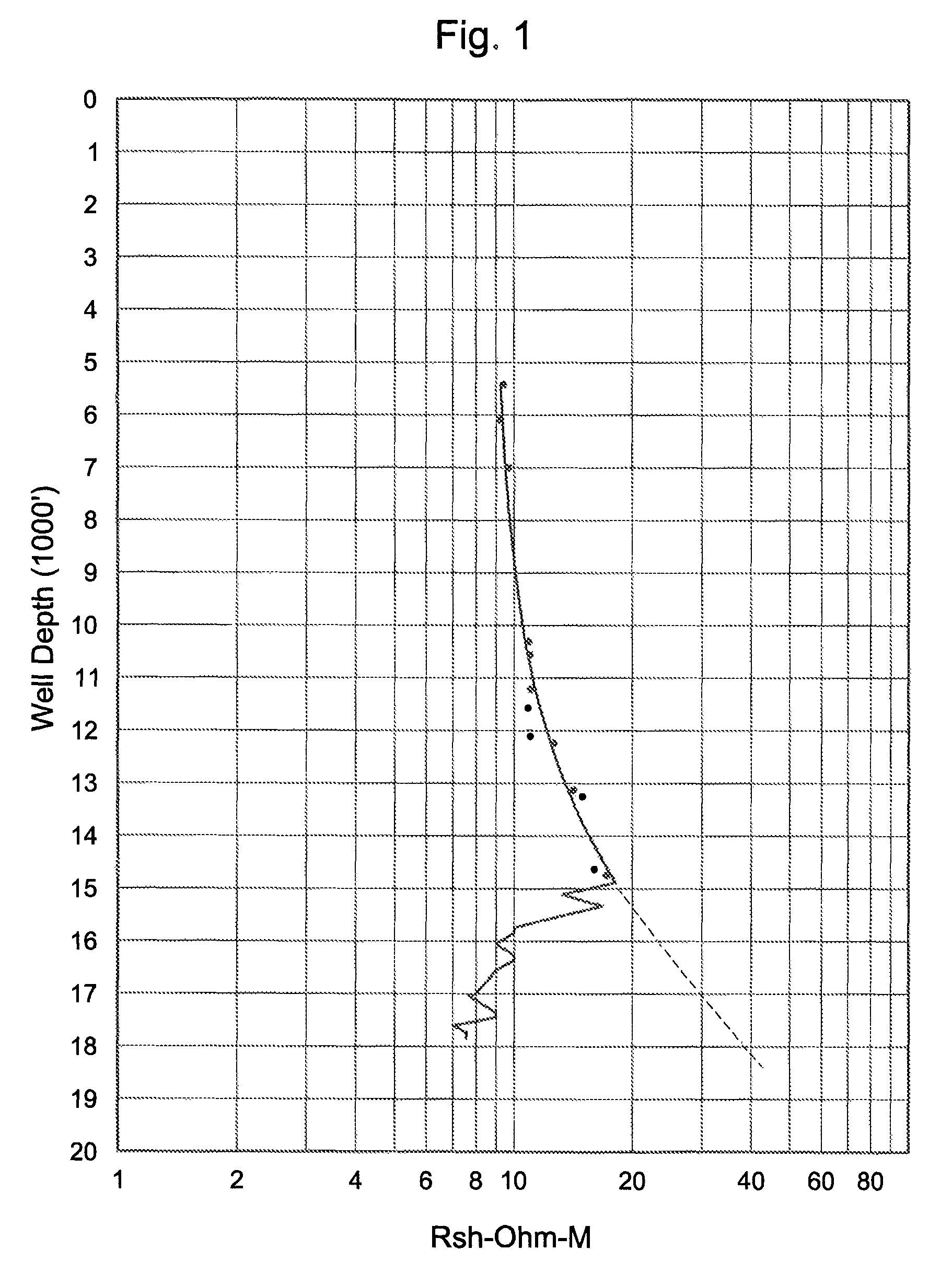 Method to detect coring point from resistivity measurements