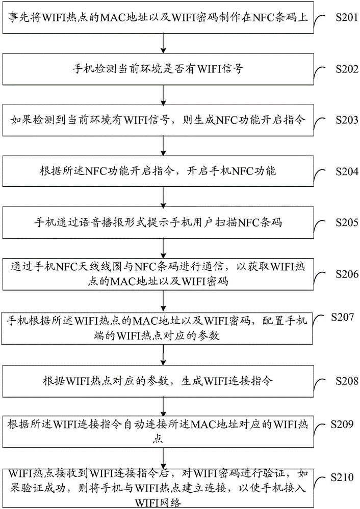 Method and device for automatically connecting WIFI (Wireless Fidelity) hotspot and mobile terminal