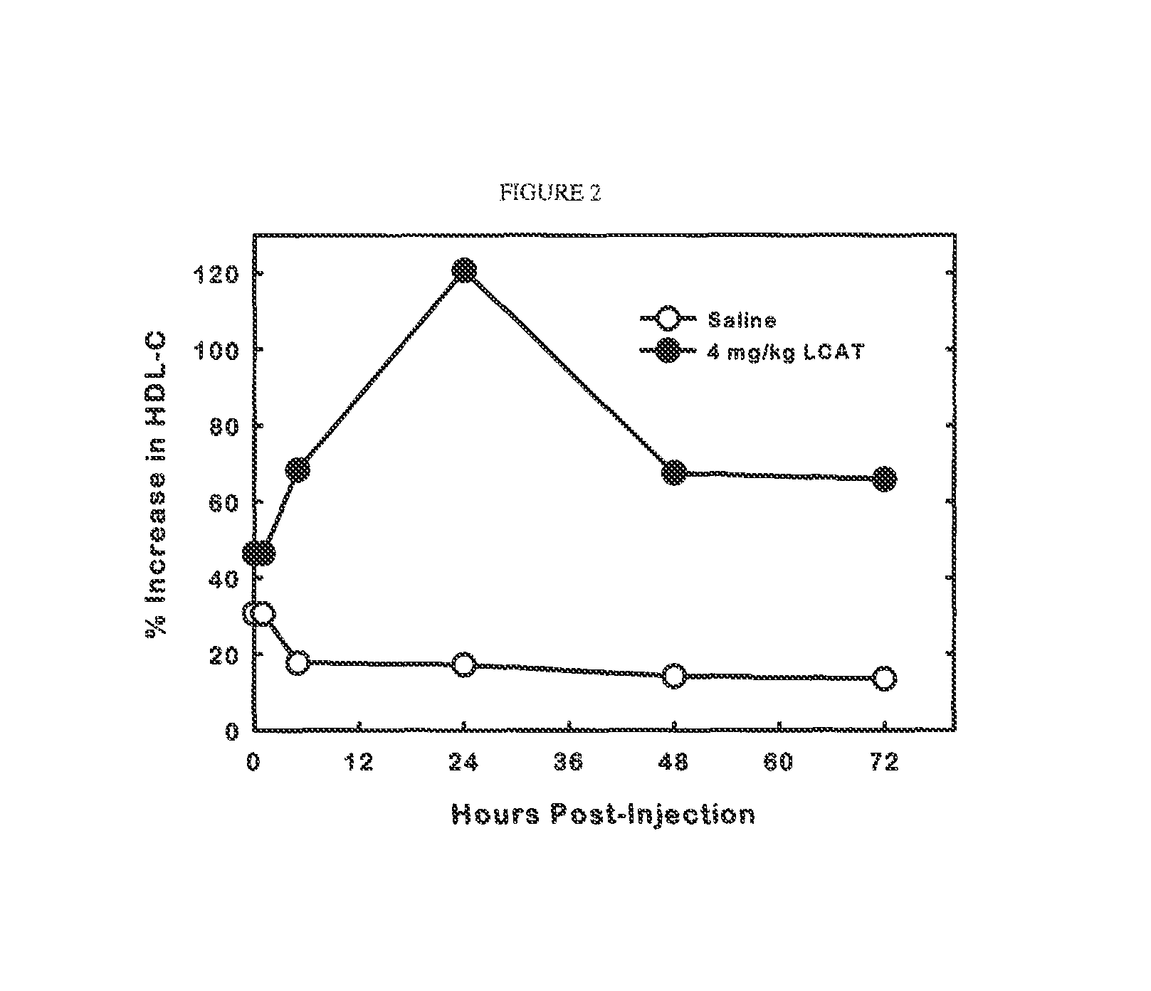 Methods of treating anemia and red blood cell dysfunction with lecithin cholesterol acyltransferase