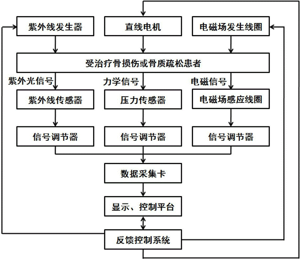 A bone injury/osteoporosis treatment bed based on the synergy of multiple physical factors