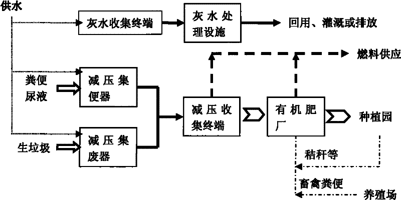 A method of domestic sewage and garbage collection and treatment based on decompression discharge technology