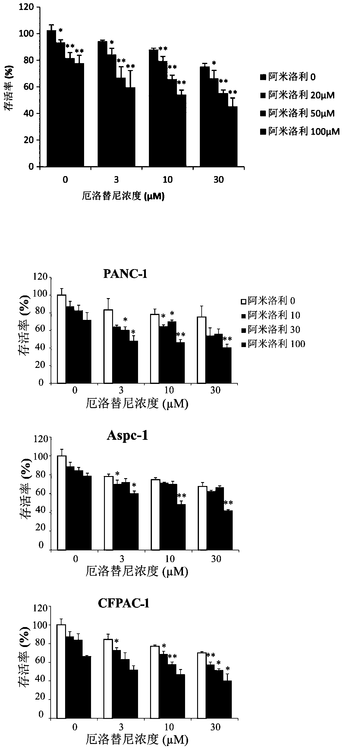 A kind of anti-pancreatic cancer pharmaceutical composition and its application, kit and package