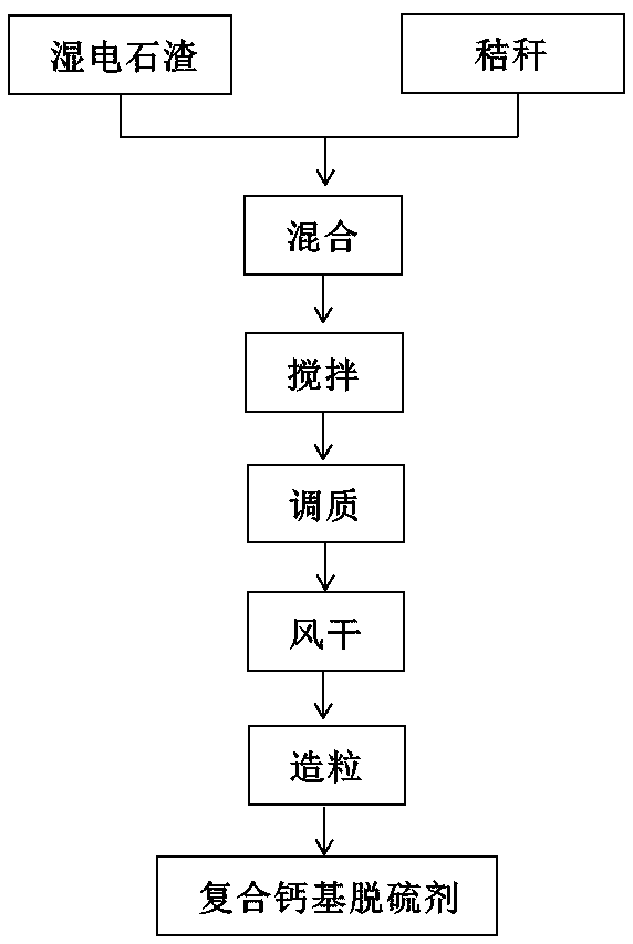 Carbide slag composite calcium-based sorbent based on biomass quenching and tempering and preparation method thereof